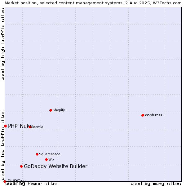 Market position of GoDaddy Website Builder vs. PHP-Nuke vs. PHPFox