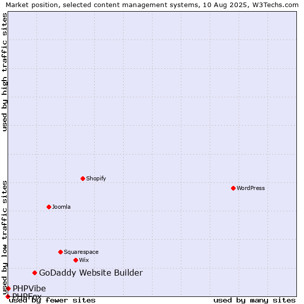 Market position of GoDaddy Website Builder vs. PHPVibe vs. PHPFox