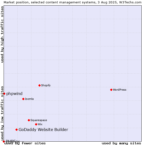 Market position of GoDaddy Website Builder vs. phpwind vs. PHPFox