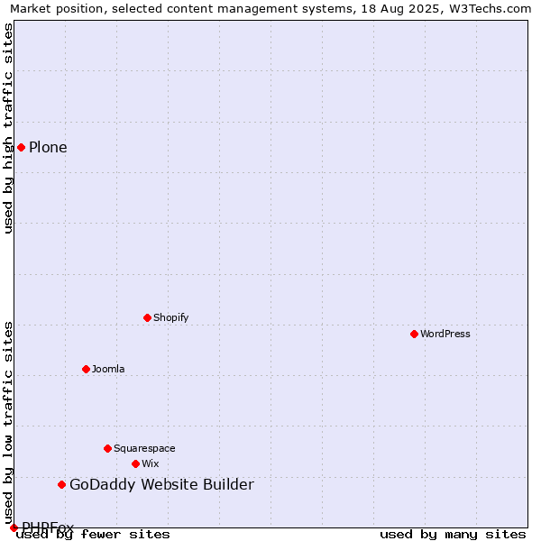 Market position of GoDaddy Website Builder vs. Plone vs. PHPFox