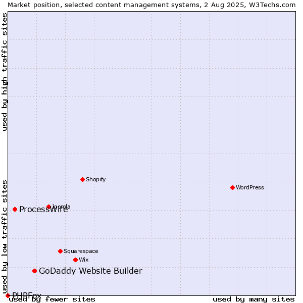 Market position of GoDaddy Website Builder vs. ProcessWire vs. PHPFox