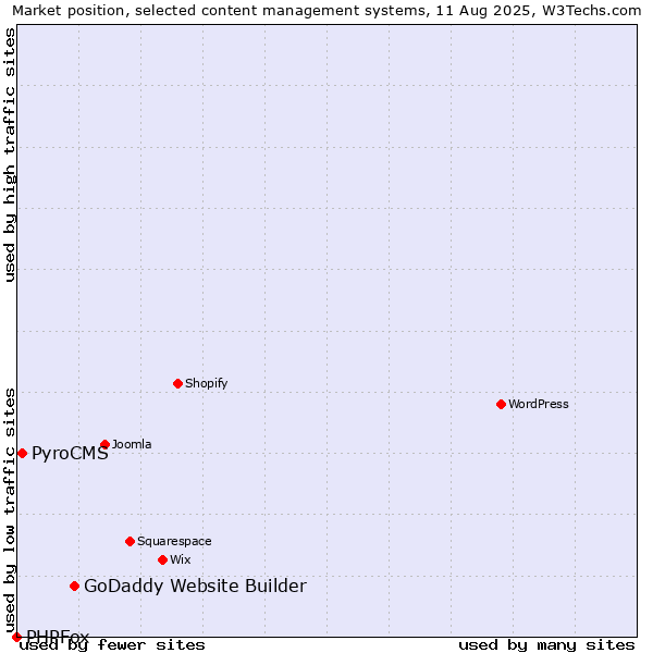 Market position of GoDaddy Website Builder vs. PyroCMS vs. PHPFox