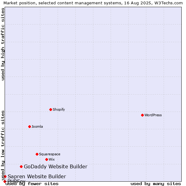 Market position of GoDaddy Website Builder vs. Sapren Website Builder vs. PHPFox
