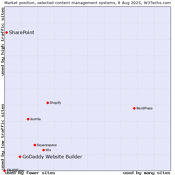 Market position of GoDaddy Website Builder vs. SharePoint vs. PHPFox