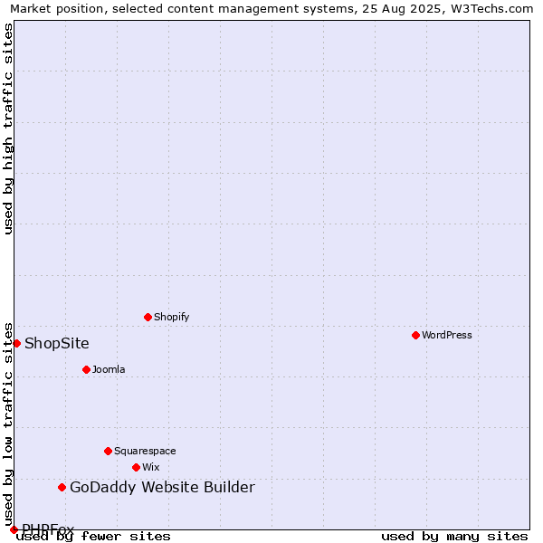Market position of GoDaddy Website Builder vs. ShopSite vs. PHPFox