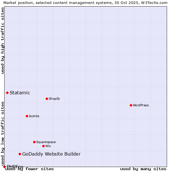 Market position of GoDaddy Website Builder vs. Statamic vs. PHPFox