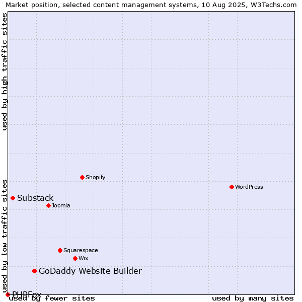 Market position of GoDaddy Website Builder vs. Substack vs. PHPFox