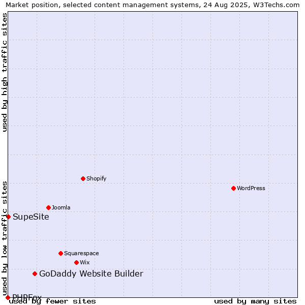 Market position of GoDaddy Website Builder vs. SupeSite vs. PHPFox