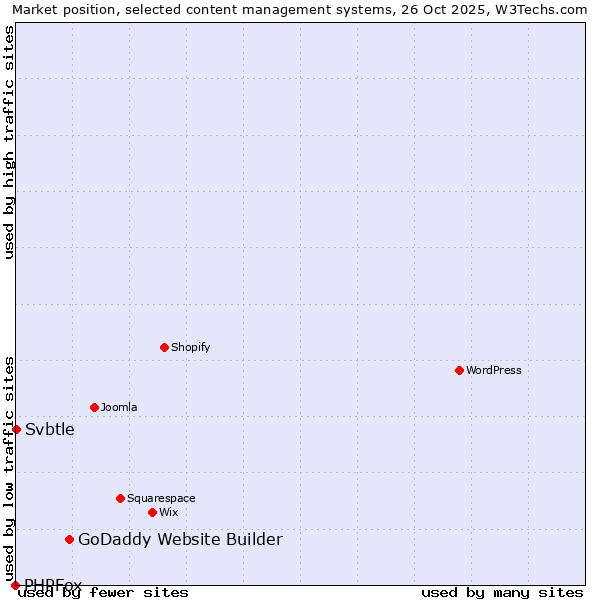 Market position of GoDaddy Website Builder vs. Svbtle vs. PHPFox