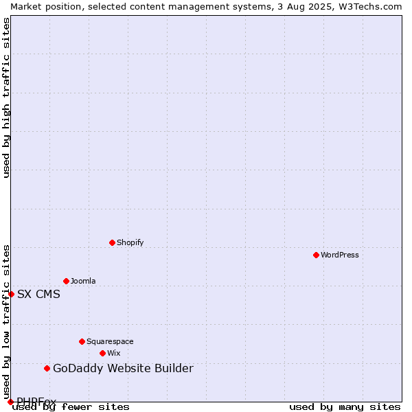 Market position of GoDaddy Website Builder vs. SX CMS vs. PHPFox