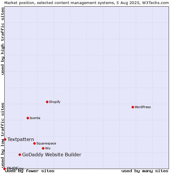 Market position of GoDaddy Website Builder vs. Textpattern vs. PHPFox