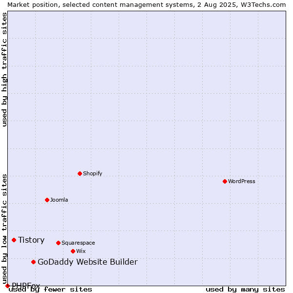 Market position of GoDaddy Website Builder vs. Tistory vs. PHPFox