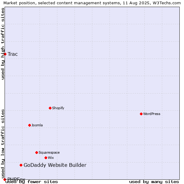 Market position of GoDaddy Website Builder vs. Trac vs. PHPFox