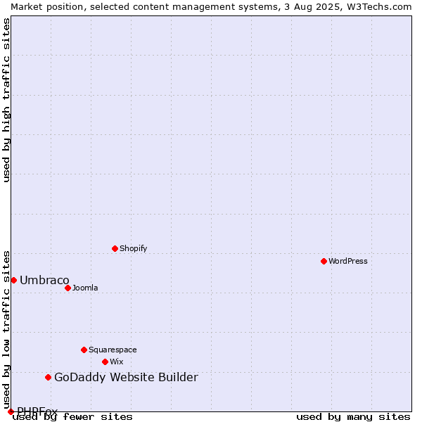 Market position of GoDaddy Website Builder vs. Umbraco vs. PHPFox
