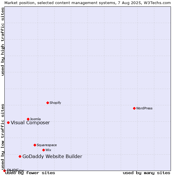 Market position of GoDaddy Website Builder vs. Visual Composer vs. PHPFox