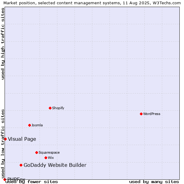 Market position of GoDaddy Website Builder vs. Visual Page vs. PHPFox