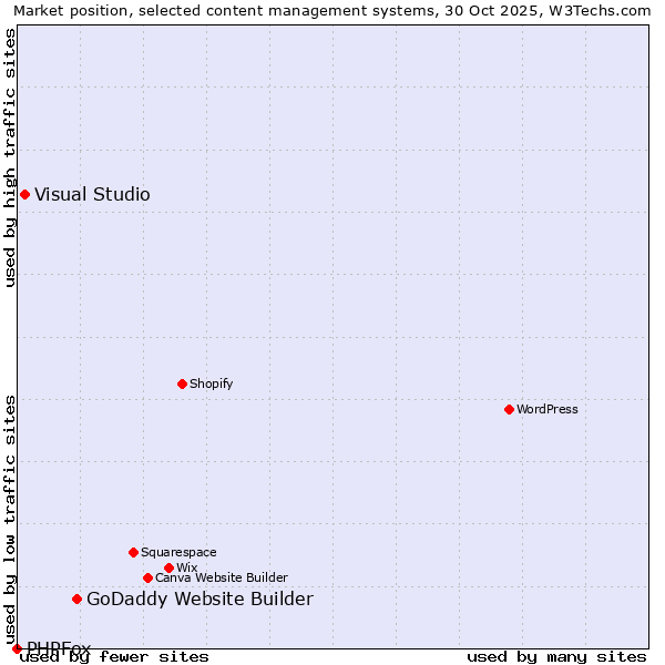Market position of GoDaddy Website Builder vs. Visual Studio vs. PHPFox