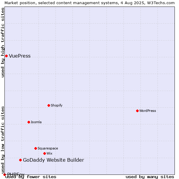 Market position of GoDaddy Website Builder vs. VuePress vs. PHPFox