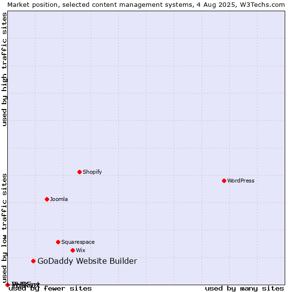 Market position of GoDaddy Website Builder vs. PHPFox vs. Yo!Kart