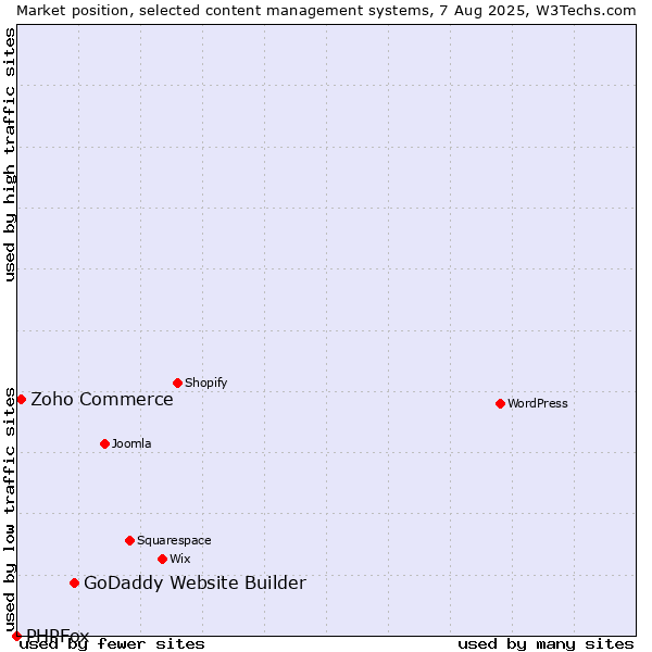 Market position of GoDaddy Website Builder vs. Zoho Commerce vs. PHPFox
