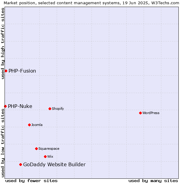 Market position of GoDaddy Website Builder vs. PHP-Fusion vs. PHP-Nuke