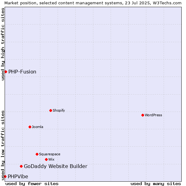 Market position of GoDaddy Website Builder vs. PHP-Fusion vs. PHPVibe
