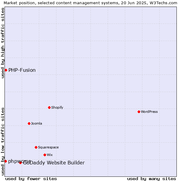 Market position of GoDaddy Website Builder vs. PHP-Fusion vs. phpwcms