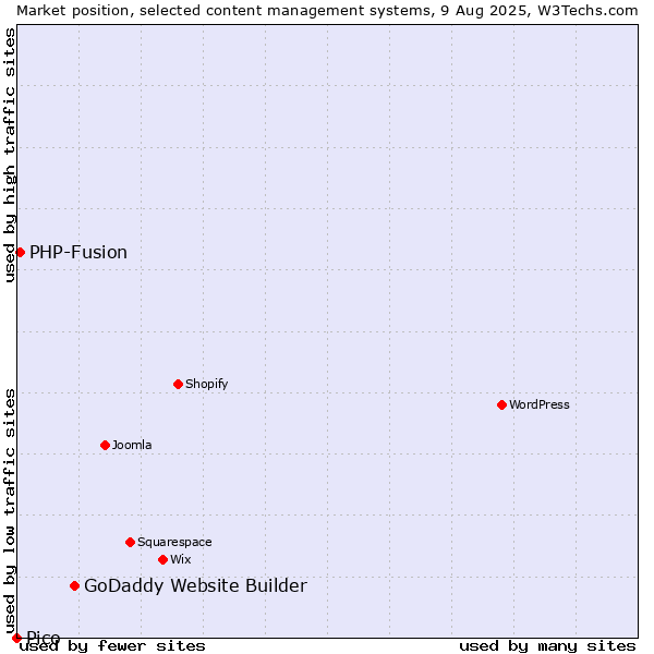 Market position of GoDaddy Website Builder vs. PHP-Fusion vs. Pico
