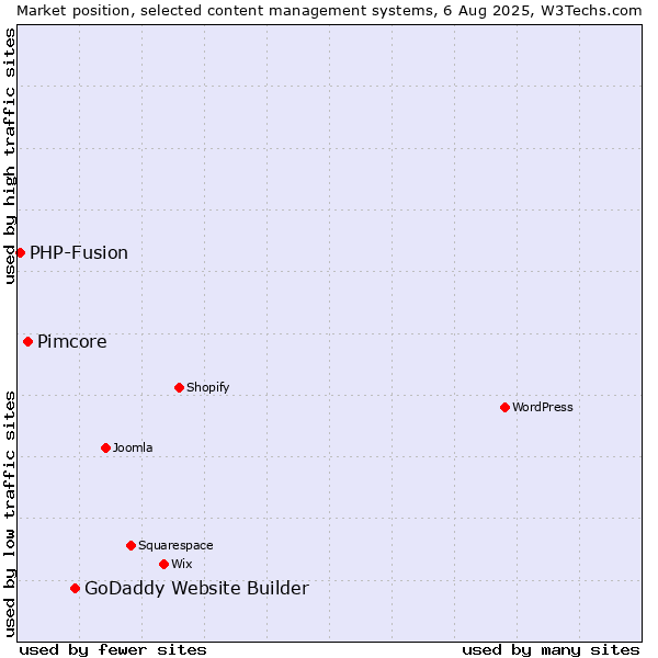 Market position of GoDaddy Website Builder vs. Pimcore vs. PHP-Fusion
