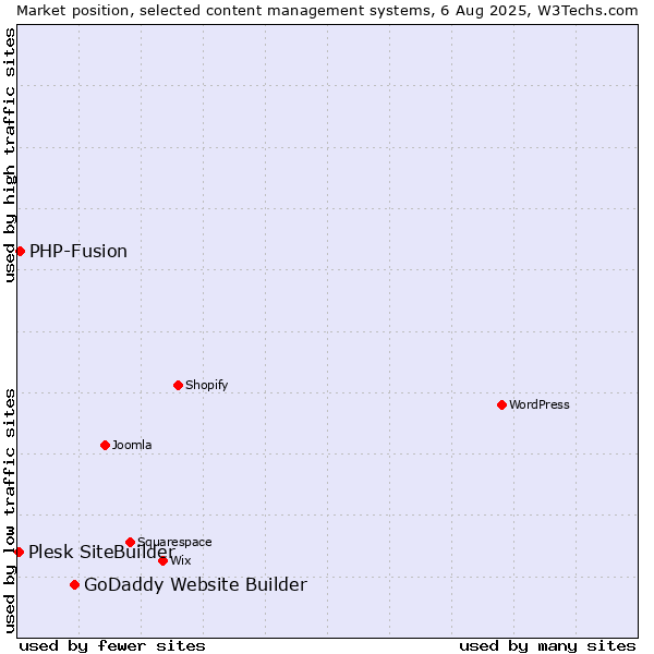 Market position of GoDaddy Website Builder vs. PHP-Fusion vs. Plesk SiteBuilder