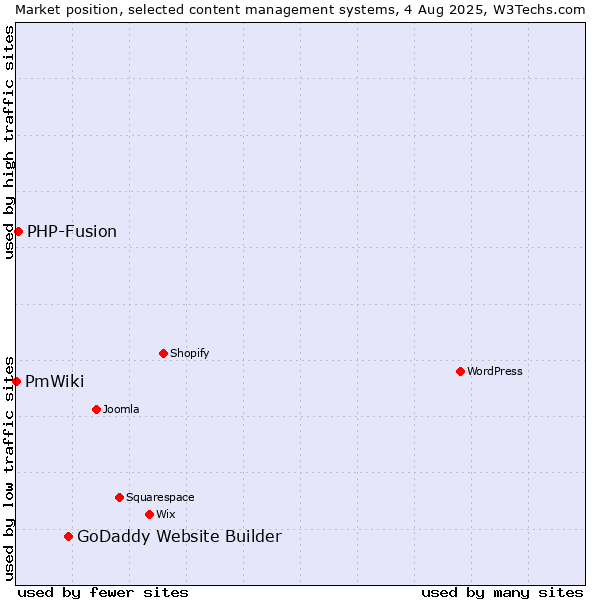 Market position of GoDaddy Website Builder vs. PHP-Fusion vs. PmWiki