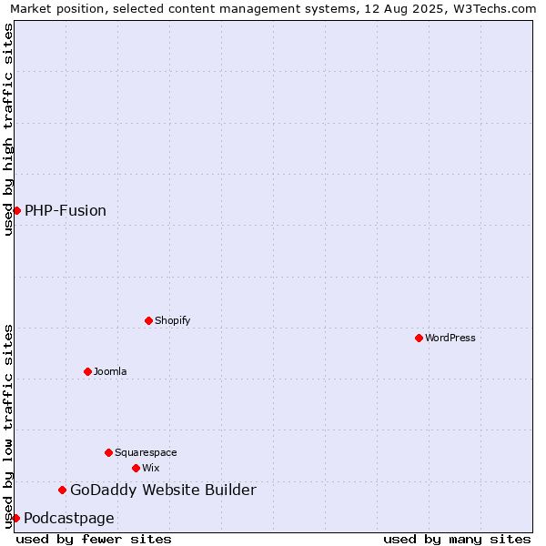 Market position of GoDaddy Website Builder vs. PHP-Fusion vs. Podcastpage