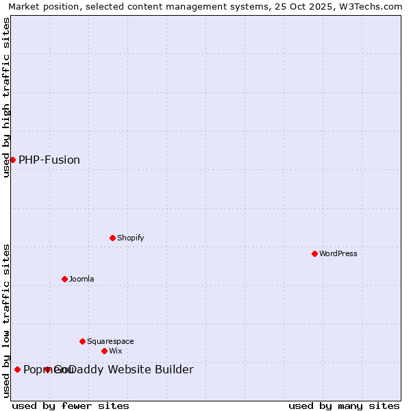 Market position of GoDaddy Website Builder vs. Popmenu vs. PHP-Fusion