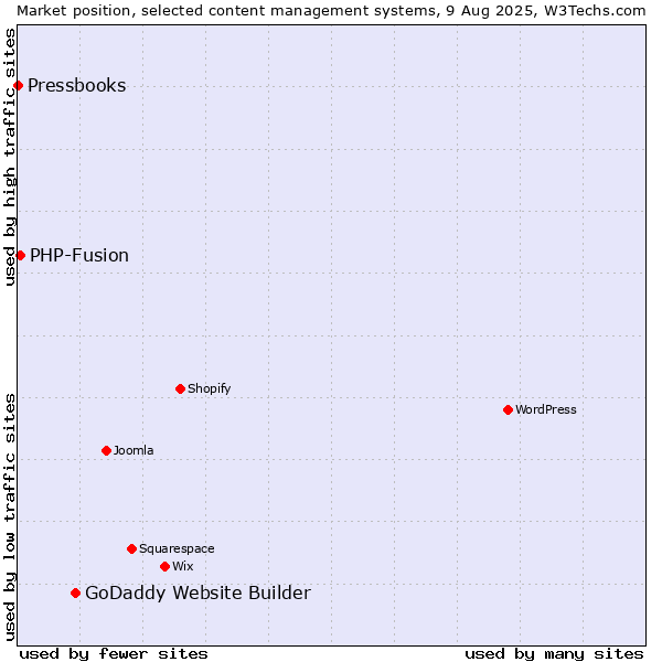 Market position of GoDaddy Website Builder vs. PHP-Fusion vs. Pressbooks