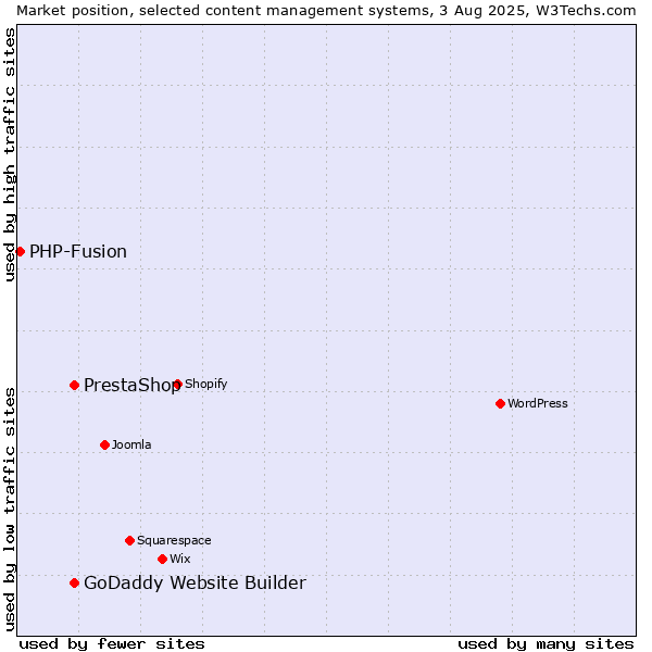 Market position of PrestaShop vs. GoDaddy Website Builder vs. PHP-Fusion