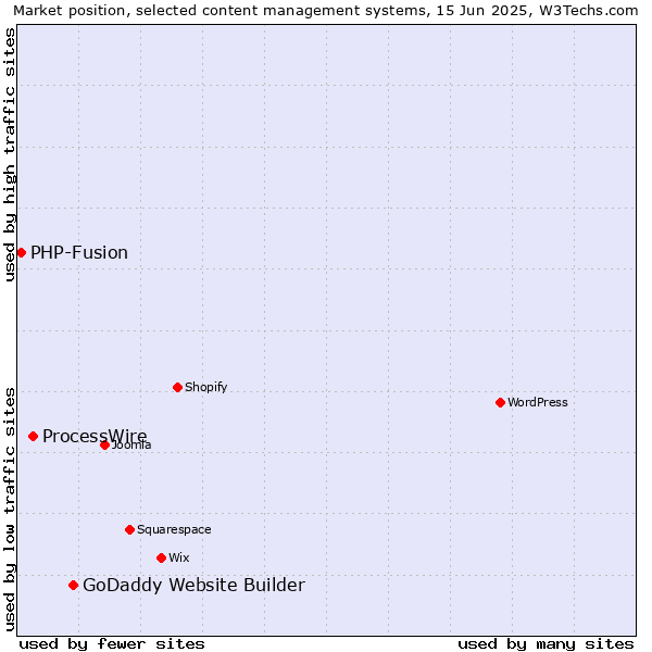 Market position of GoDaddy Website Builder vs. ProcessWire vs. PHP-Fusion