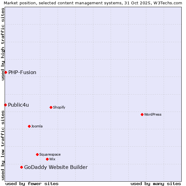 Market position of GoDaddy Website Builder vs. PHP-Fusion vs. Public4u