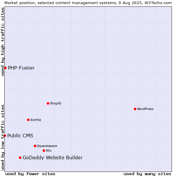 Market position of GoDaddy Website Builder vs. PHP-Fusion vs. Public CMS