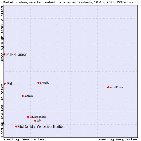 Market position of GoDaddy Website Builder vs. Publii vs. PHP-Fusion