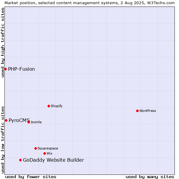 Market position of GoDaddy Website Builder vs. PyroCMS vs. PHP-Fusion