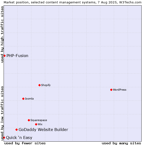 Market position of GoDaddy Website Builder vs. PHP-Fusion vs. Quick 'n Easy