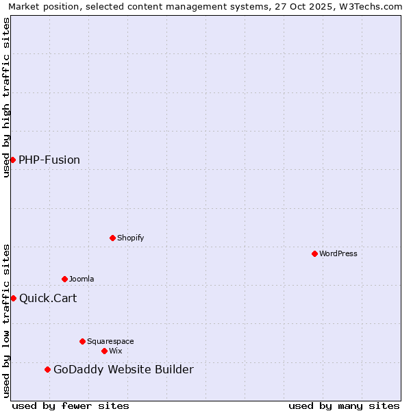 Market position of GoDaddy Website Builder vs. Quick.Cart vs. PHP-Fusion