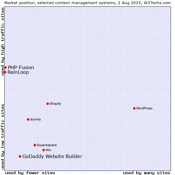 Market position of GoDaddy Website Builder vs. PHP-Fusion vs. RainLoop