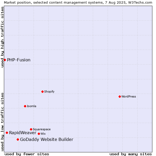 Market position of GoDaddy Website Builder vs. RapidWeaver vs. PHP-Fusion