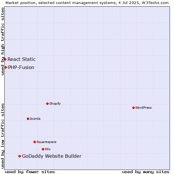 Market position of GoDaddy Website Builder vs. PHP-Fusion vs. React Static