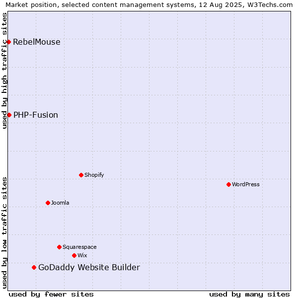 Market position of GoDaddy Website Builder vs. PHP-Fusion vs. RebelMouse