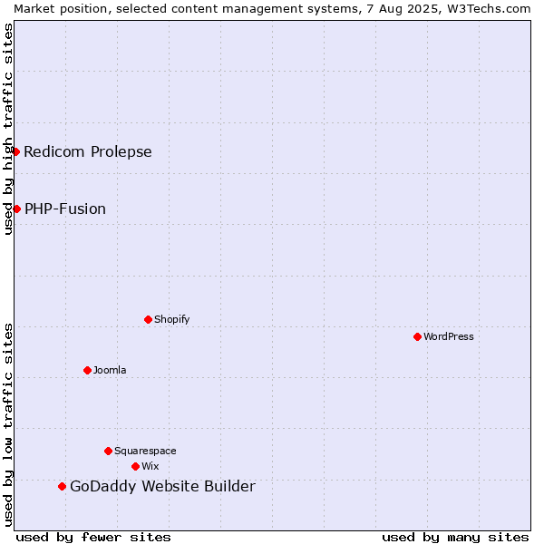 Market position of GoDaddy Website Builder vs. PHP-Fusion vs. Redicom Prolepse