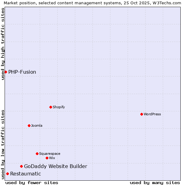 Market position of GoDaddy Website Builder vs. Restaumatic vs. PHP-Fusion
