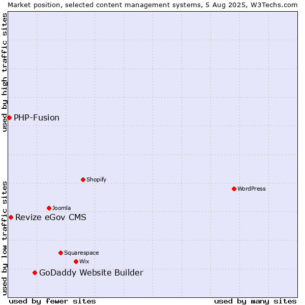 Market position of GoDaddy Website Builder vs. Revize eGov CMS vs. PHP-Fusion