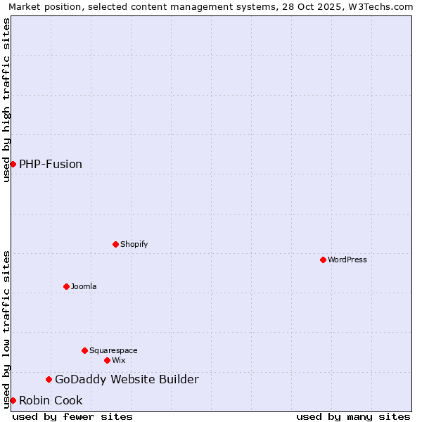 Market position of GoDaddy Website Builder vs. PHP-Fusion vs. Robin Cook
